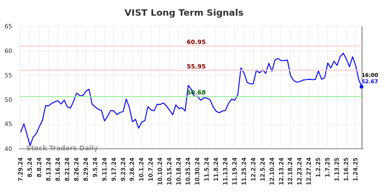 VIST Long Term Analysis for January 29 2025