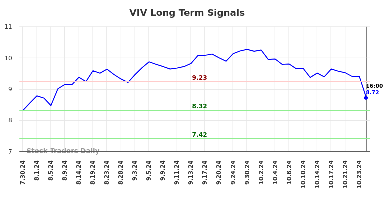 VIV Long Term Analysis for January 29 2025