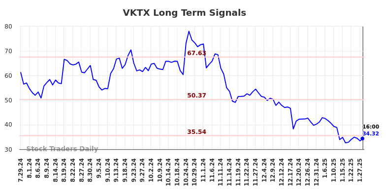 VKTX Long Term Analysis for January 29 2025