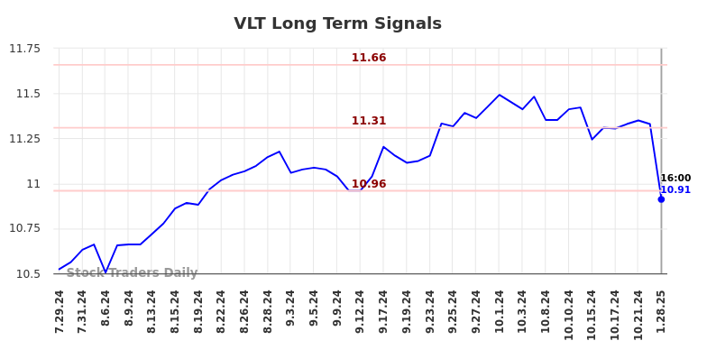 VLT Long Term Analysis for January 29 2025