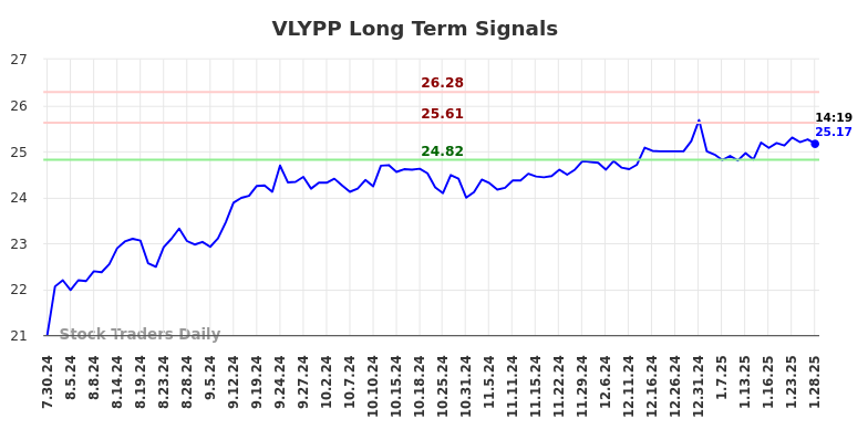 VLYPP Long Term Analysis for January 29 2025