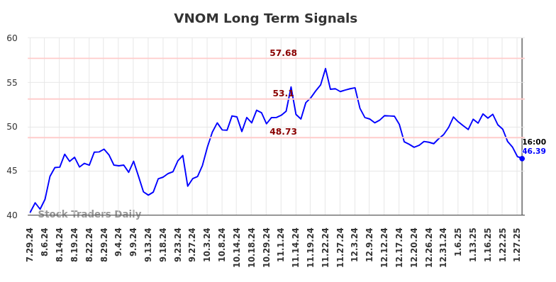 VNOM Long Term Analysis for January 29 2025