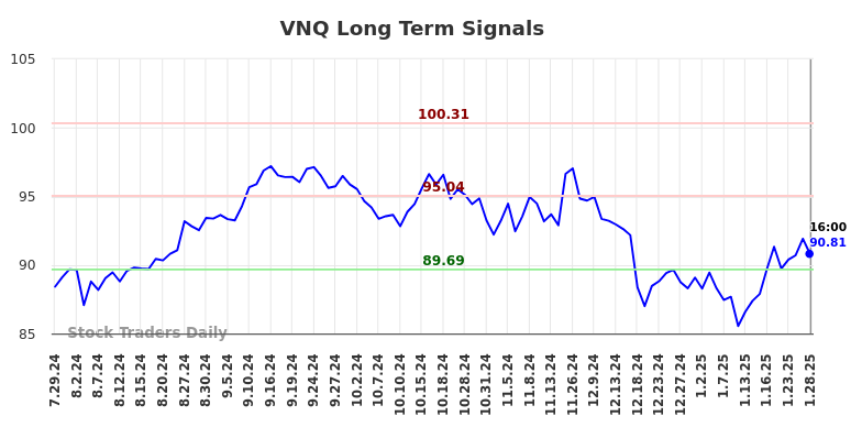 VNQ Long Term Analysis for January 29 2025