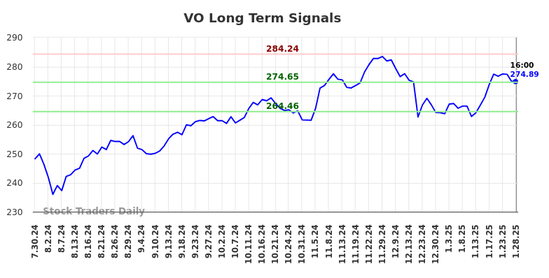 VO Long Term Analysis for January 29 2025