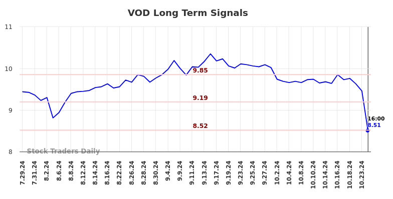 VOD Long Term Analysis for January 29 2025