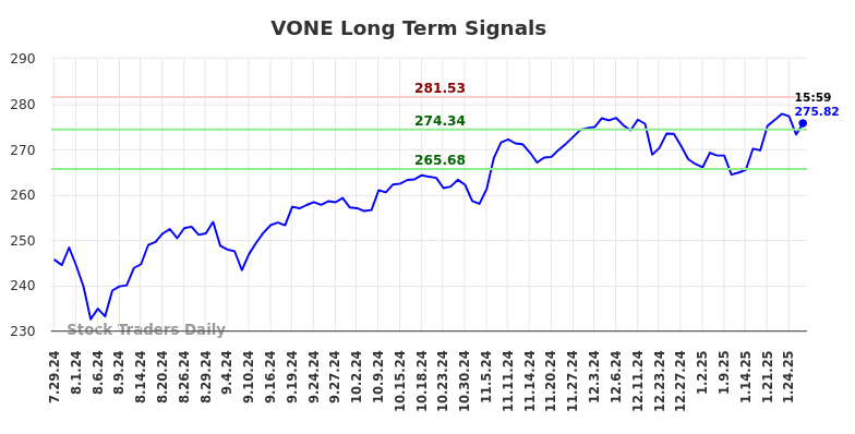 VONE Long Term Analysis for January 29 2025