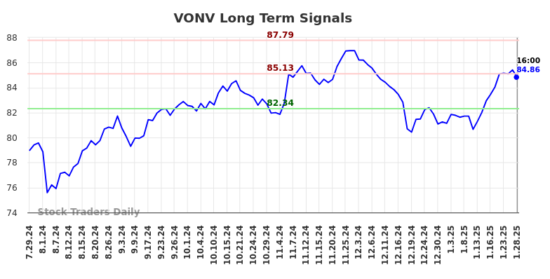 VONV Long Term Analysis for January 29 2025