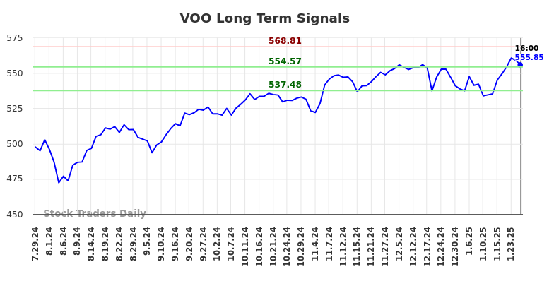 VOO Long Term Analysis for January 29 2025