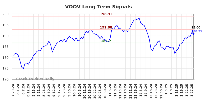 VOOV Long Term Analysis for January 29 2025