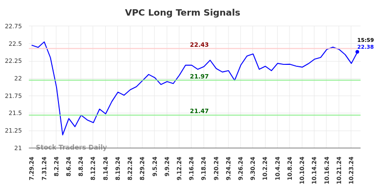 VPC Long Term Analysis for January 29 2025