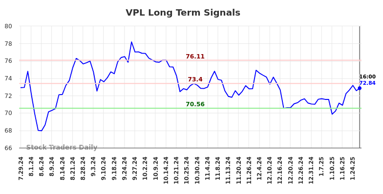 VPL Long Term Analysis for January 29 2025