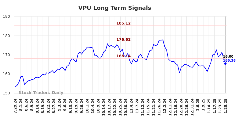 VPU Long Term Analysis for January 29 2025