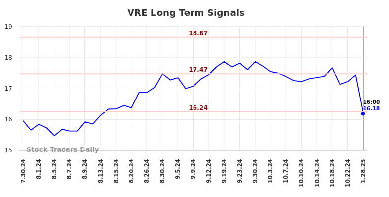 VRE Long Term Analysis for January 29 2025