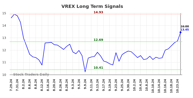 VREX Long Term Analysis for January 29 2025