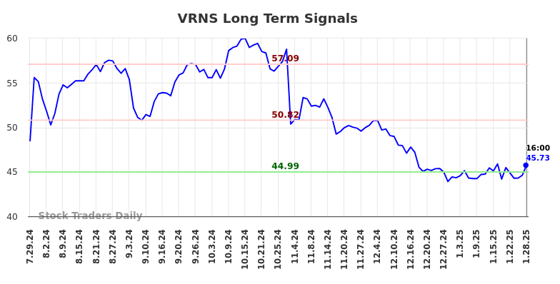 VRNS Long Term Analysis for January 29 2025