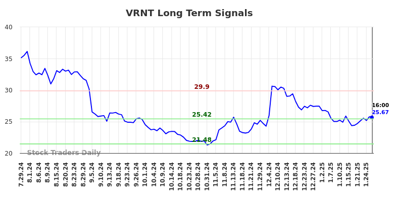 VRNT Long Term Analysis for January 29 2025