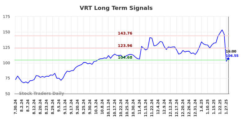 VRT Long Term Analysis for January 29 2025