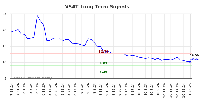 VSAT Long Term Analysis for January 29 2025