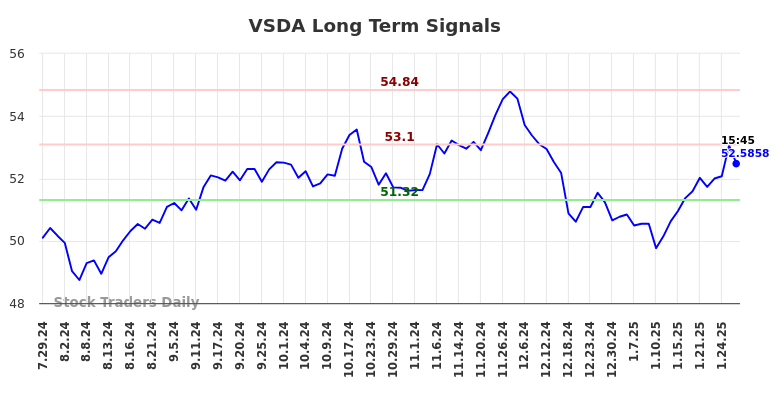 VSDA Long Term Analysis for January 29 2025