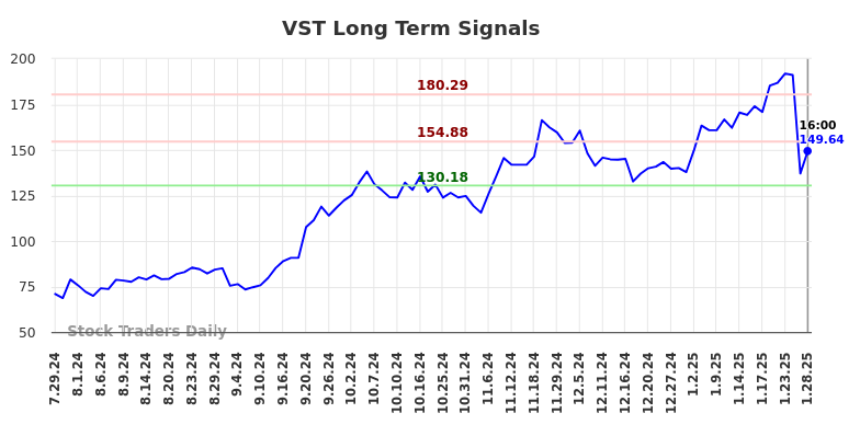 VST Long Term Analysis for January 29 2025