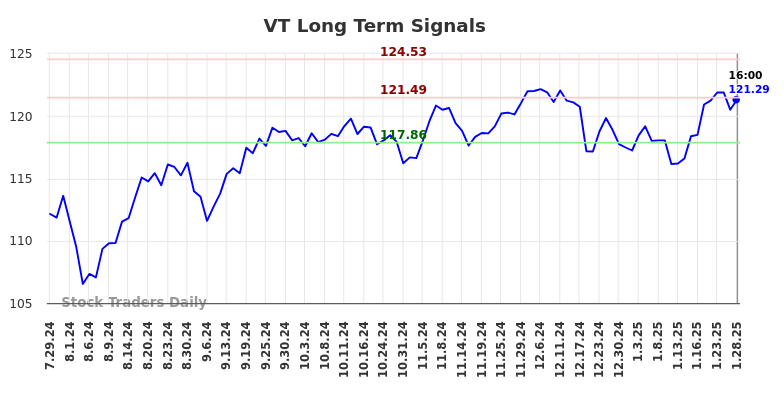 VT Long Term Analysis for January 29 2025