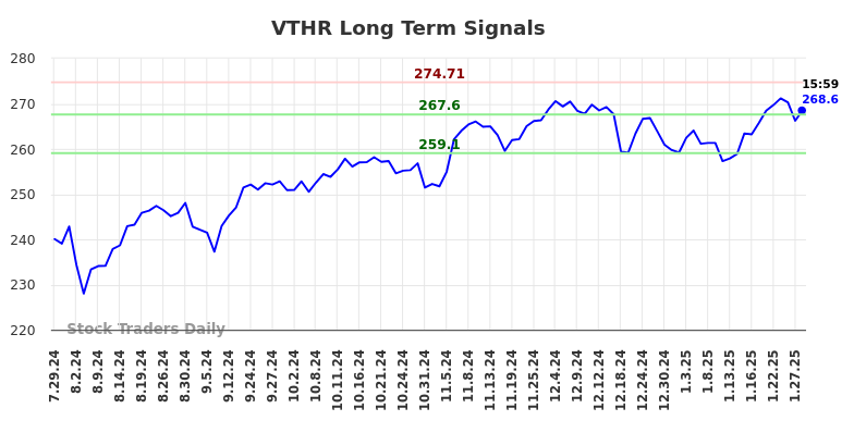 VTHR Long Term Analysis for January 29 2025