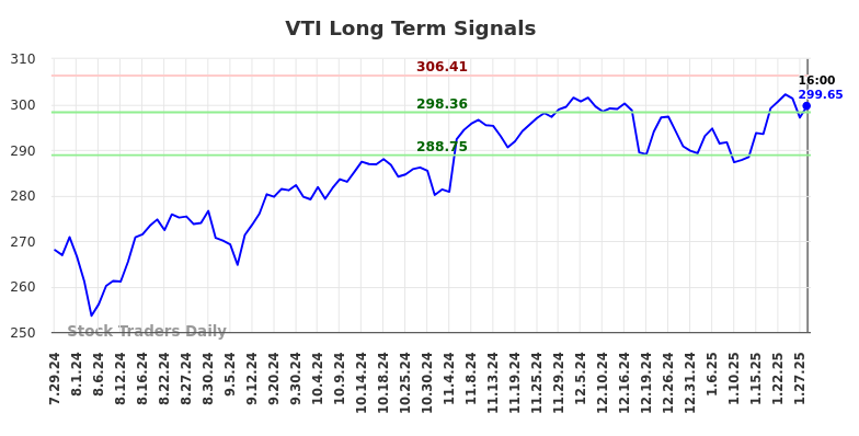 VTI Long Term Analysis for January 29 2025