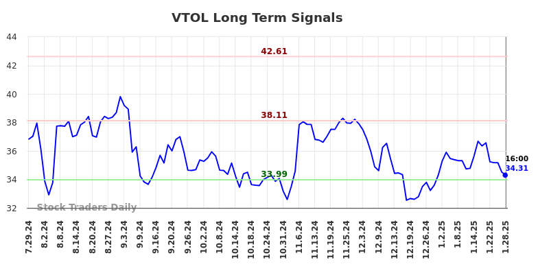 VTOL Long Term Analysis for January 29 2025