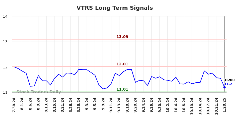 VTRS Long Term Analysis for January 29 2025