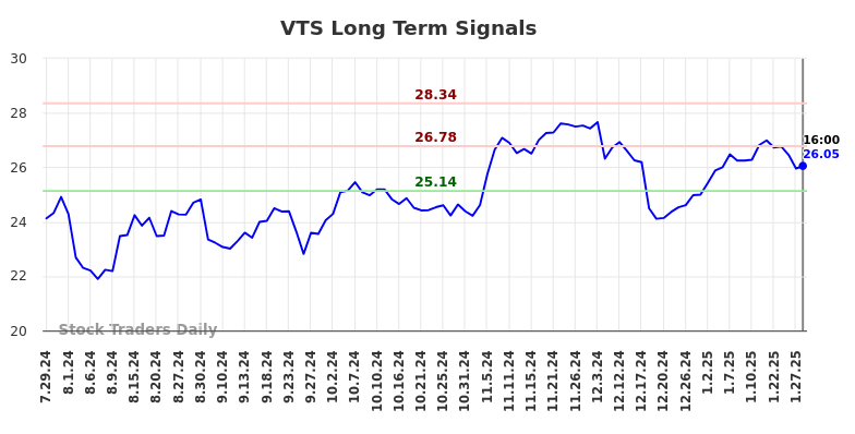 VTS Long Term Analysis for January 29 2025