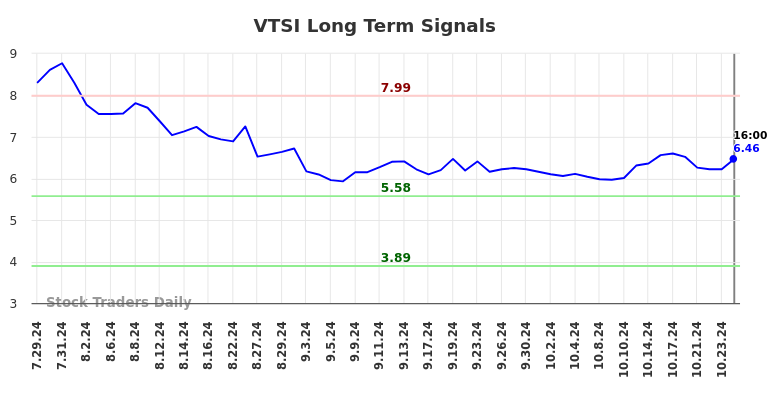 VTSI Long Term Analysis for January 29 2025
