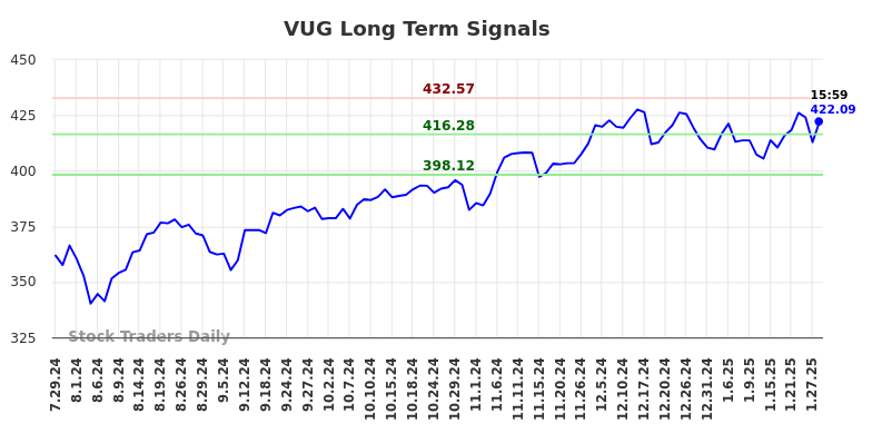 VUG Long Term Analysis for January 29 2025