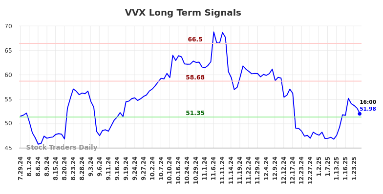 VVX Long Term Analysis for January 29 2025