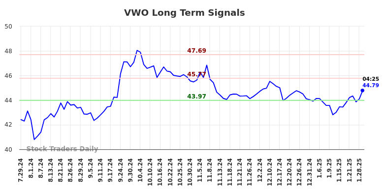 VWO Long Term Analysis for January 29 2025