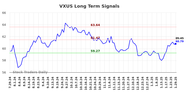 VXUS Long Term Analysis for January 29 2025