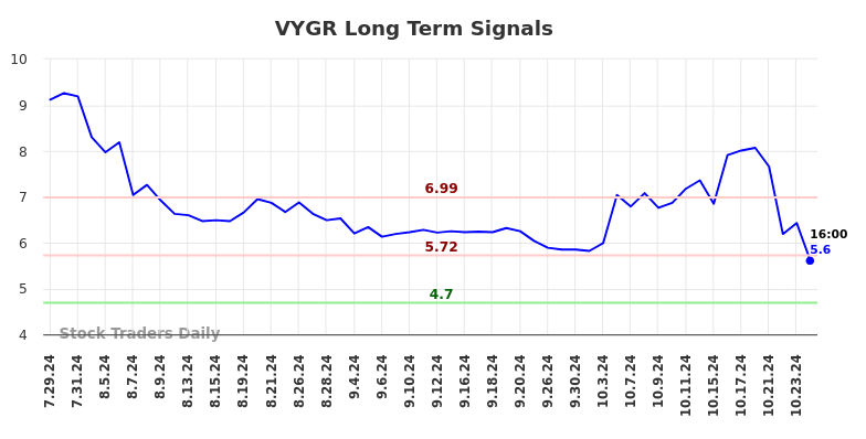 VYGR Long Term Analysis for January 29 2025 VYGR Long Term Analysis for January 29 2025