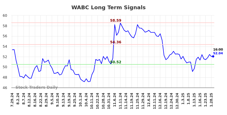 WABC Long Term Analysis for January 29 2025