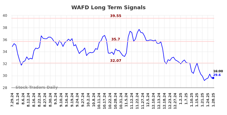 WAFD Long Term Analysis for January 29 2025