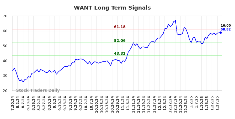 WANT Long Term Analysis for January 29 2025