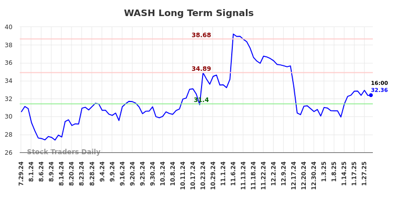 WASH Long Term Analysis for January 29 2025