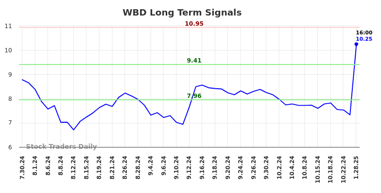 WBD Long Term Analysis for January 29 2025