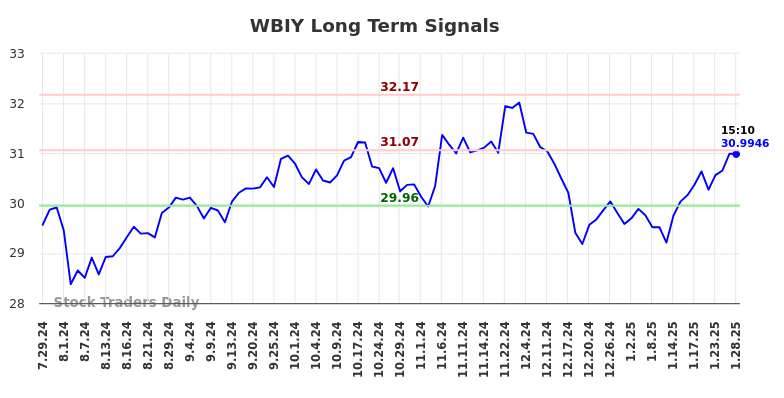 WBIY Long Term Analysis for January 29 2025