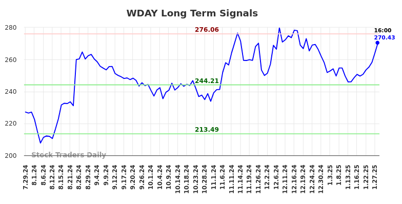 WDAY Long Term Analysis for January 29 2025