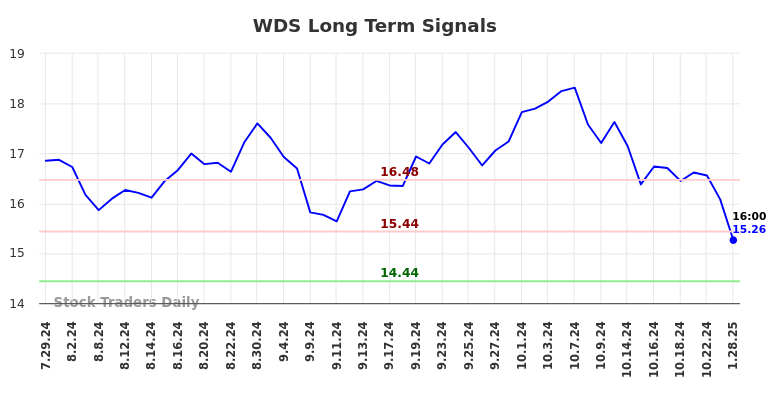 WDS Long Term Analysis for January 29 2025