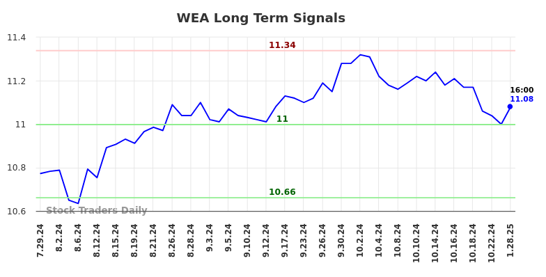 WEA Long Term Analysis for January 29 2025