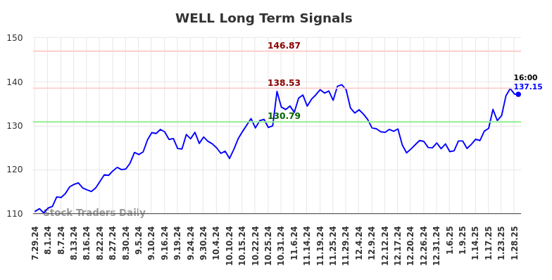 WELL Long Term Analysis for January 29 2025