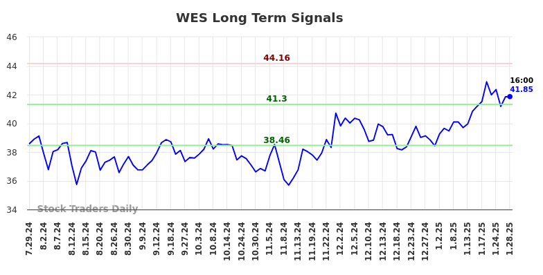 WES Long Term Analysis for January 29 2025