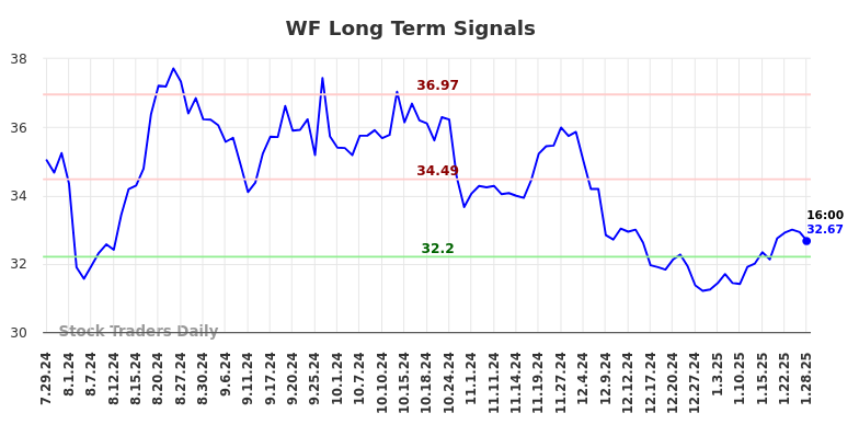 WF Long Term Analysis for January 29 2025