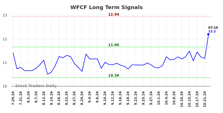 WFCF Long Term Analysis for January 29 2025