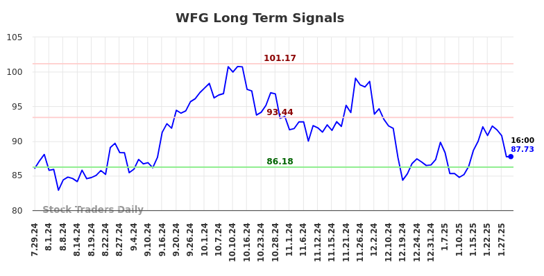 WFG Long Term Analysis for January 29 2025